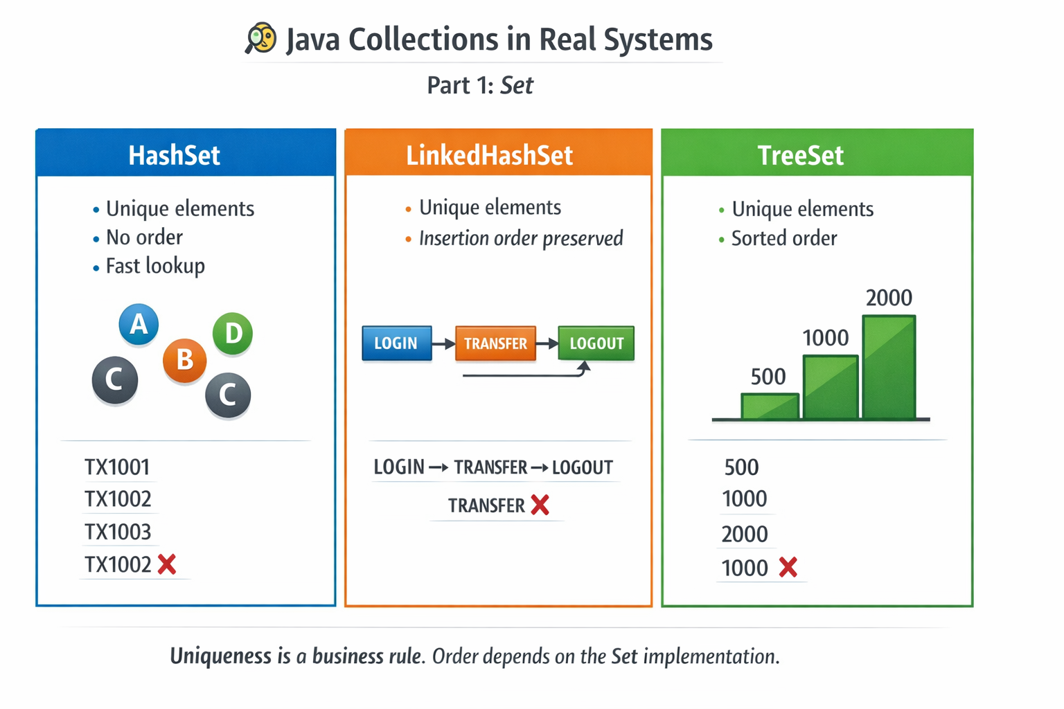 Set in Java Collections